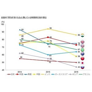 グローバル企業の財務責任者5割「景気が良くなる」