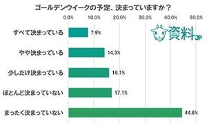 今年のGW「10連休がとれる」は6.3%