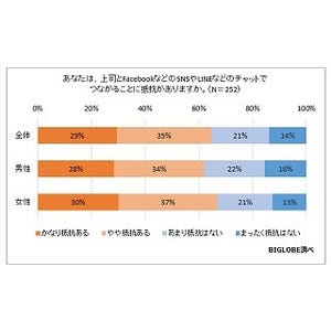 新入社員8割が「上司からの友達申請は迷惑」