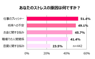 新社会人が感じるストレスの原因は? ‐ 2位は「将来への不安」