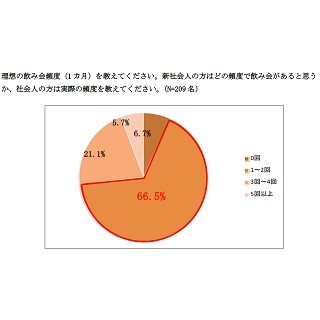 若手社会人8割が先輩や上司との飲み会に前向き - どんな時に飲みたい?