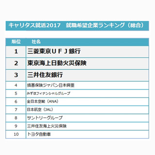 2017卒就職希望企業ランキング、1位は?