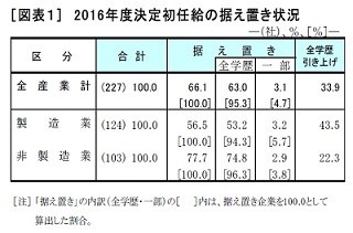 新入社員の初任給、「前年と据え置き」が増加