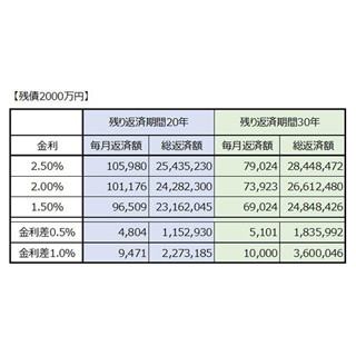 住宅ローンの借り換え、実際はどの程度お得?