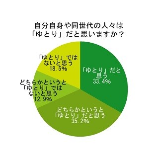 ゆとり世代6割が「ゆとりと呼ばれるのはイヤ」と回答 - 理由は?