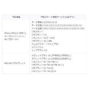 KDDI、熊本地震の被災者に対し5月もデータ通信速度制限を解除