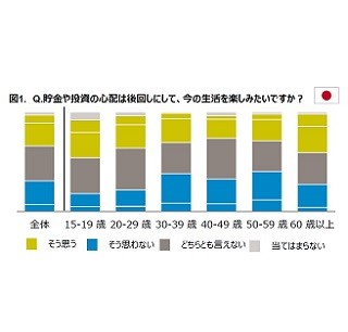 「資産づくりより今の生活を楽しみたい」が世界の34% - 日本は?