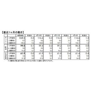 GW間近、7週連続上昇中のガソリン価格はどうなる?