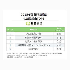 短期離職した人の辞めた理由ランキング、1位は?