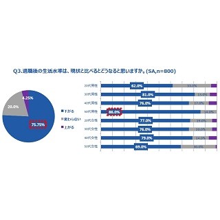 現役世代8割が「老後生活」に不安 – 老後資金の備えは何歳から?