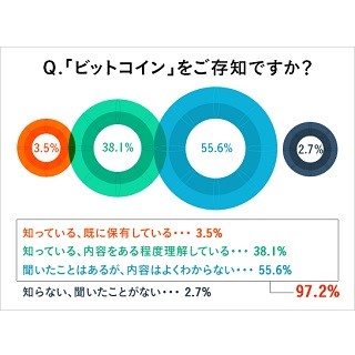 「ビットコインを知っている」は97.2% - 保有率は?