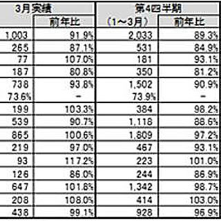 3月のPC国内出荷台数は前年割れ、出荷金額は前年を上回る