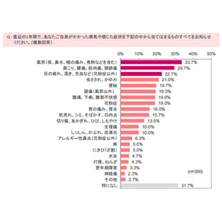 直近1年でかかった病気・感じた症状の1位は「風邪」 ‐  2位は?