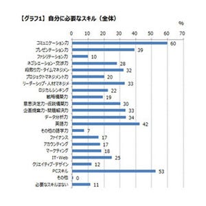 今の自分に必要なビジネススキル、女性1位は「コミュ力」 - 男性は?