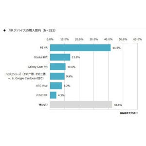 「VRデバイス」の購入意向、一番人気はダントツであの機種 - MMD研究所調査