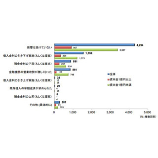 マイナス金利、企業への影響は? - 低金利融資でも「調達する」2割