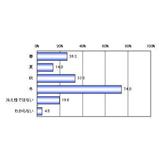 女性の7人に1人は「夏の冷え性」に悩んでいた - 対策は?