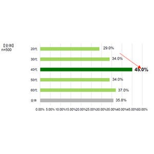 40代の4人に1人が「歯みがきをしないで寝ることがある」と回答