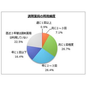 調剤薬局に望む商品・サービスは? ‐ 「感染症の人と待合室を分ける」も