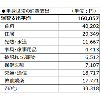 初任給20万円でいくら貯蓄できる? - 20代シングルのための貯蓄術