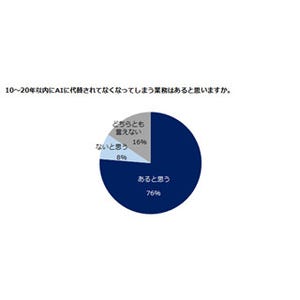 AIに代替されにくい仕事、1位は?