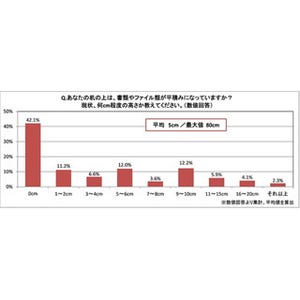 机の上の山積み書類、高さは「平均5cm」 - 最高は何と80cm!