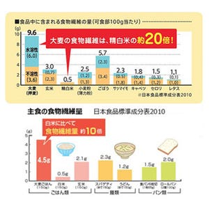 朝食にアレを食べると、昼食・夕食の糖質吸収も抑えられる?