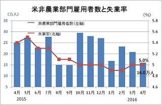 4月の米雇用統計レビュー - 賃金の上昇が加速する兆候