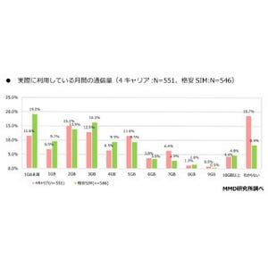 格安SIMユーザーの使用通信容量は「1GB未満」 - MMD研究所調査