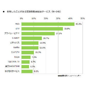 Hulu・LINE MUSIC・dマガジンが1位 - 定額制サービス利用実態調査、MMDから