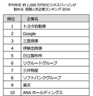 年収1,000万円のビジネスパーソンが就活生に勧める企業ランキング、1位は?