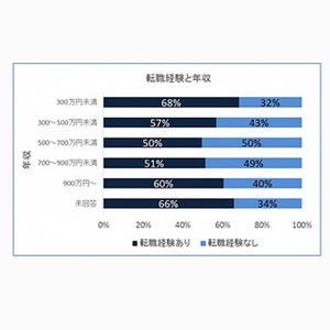 年収別にみる転職経験は? 年収900万円は6割に