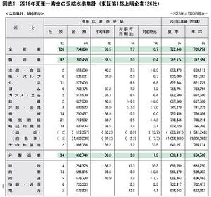 夏のボーナス、東証1部上場企業は平均73万4090円 - 前年比1.7%増