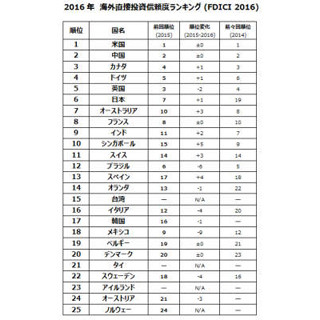 「企業が投資したい国」、4年連続で米国首位 - 日本は過去最高の6位