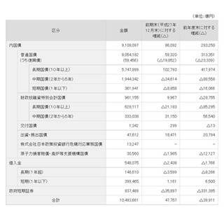 国の借金、3月末時点で1,049兆円 - 7年ぶりに前年度末を下回る