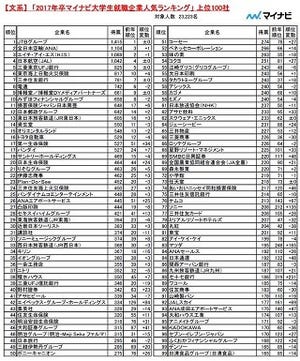 2017年卒マイナビ大学生就職企業人気ランキング - 文系1位はJTB、理系は?