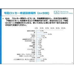 ネットショッピング、商品受取ロッカーの希望設置場所1位は?