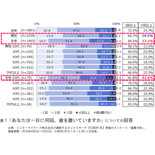 歯磨き粉の売れ筋ランキング発表 ‐ 期待する効果は?