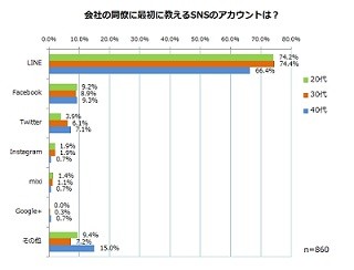 同僚のSNS、最も不快な投稿とは - 20・30代は仕事の充実アピール、40代は?