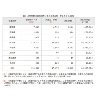 熊本地震、地震保険金支払い額は約610億円に