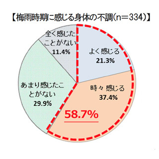 梅雨時期、6割の女性が身体の不調を実感 ‐ 対策は?