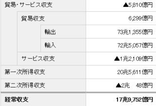 2015年度の経常収支、17兆9,752億円の黒字