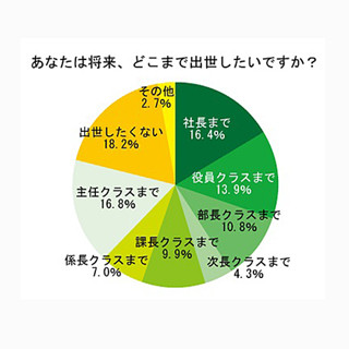 出世、将来「したくない」が18.2%