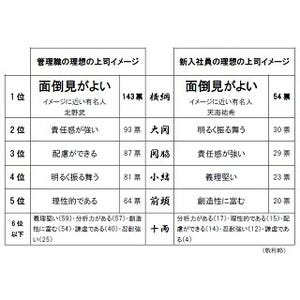 管理職から見た理想の上司は「面倒見がいい」人 - 新入社員から見ると?