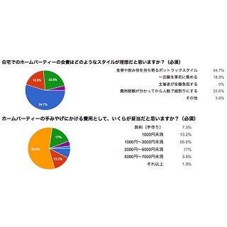 参加をためらうホームパーティーの会費はいくらから?