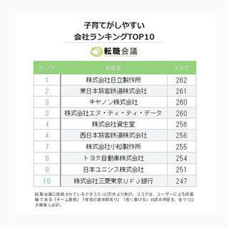 子育てしやすい会社ランキング、1位は?