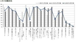 2017年卒の就活生、5割が大手志向 - 前年より増加