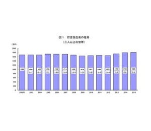 平均貯蓄額が過去最高の1,805万円に - 100万円以下も11.1%