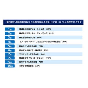 IT・WEB業界で福利厚生の納得度が高い企業、1位は?