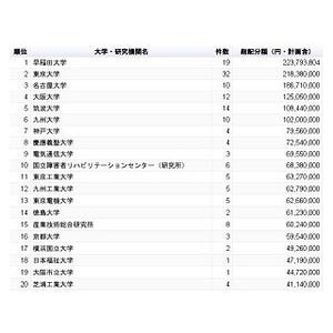 介護・生活支援ロボットの科研費ランキング1位は早大、2位は?